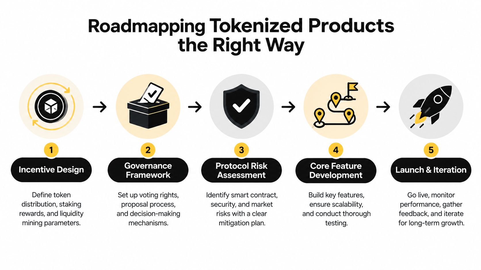 A flowchart showing the five essential steps for roadmapping tokenized crypto products, from design to launch.