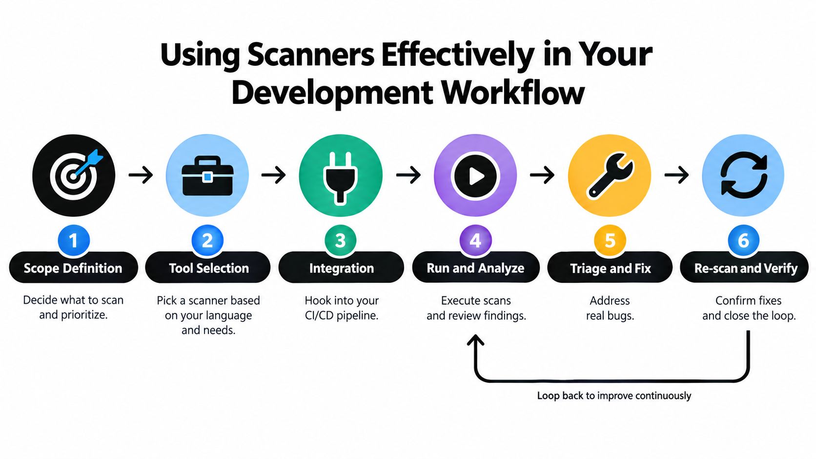 A diagram illustrating the six-step process for effectively using scanners within a software development workflow.