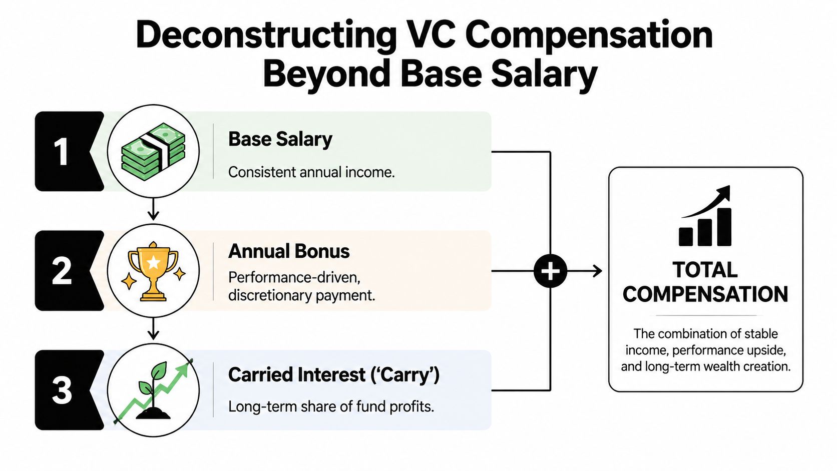 A diagram titled Deconstructing VC Compensation showing the three components of venture capitalist pay: salary, bonus, and carry.