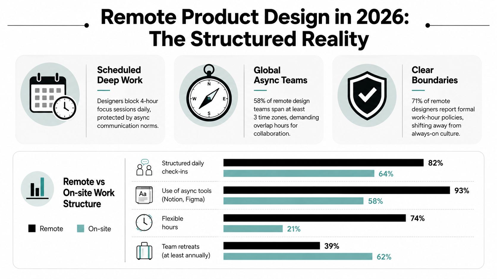 An infographic titled Remote Product Design in 2026 outlining trends in remote versus on-site work structures.