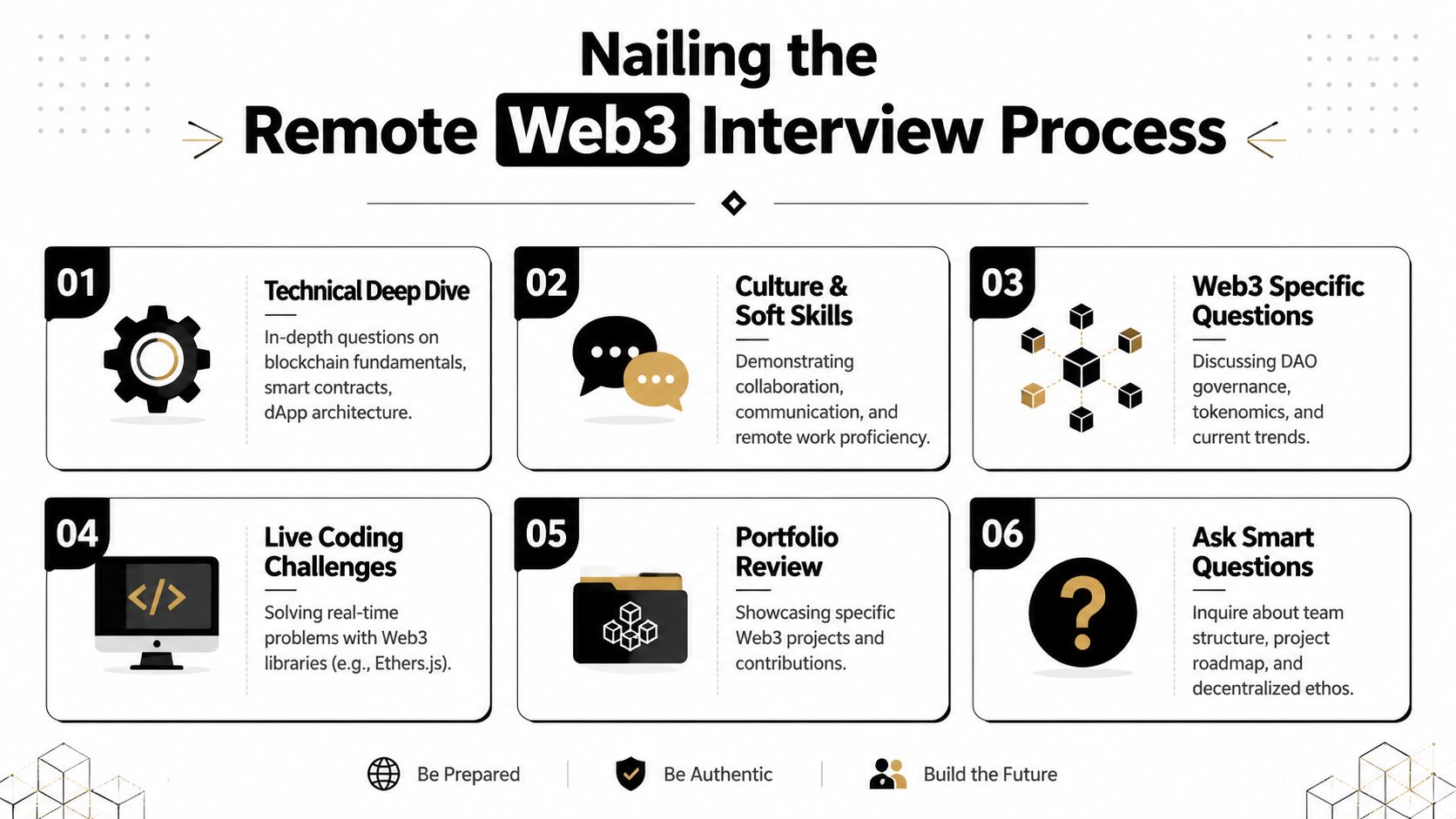 An infographic titled Nailing the Remote Web3 Interview Process showing six steps for job seekers.