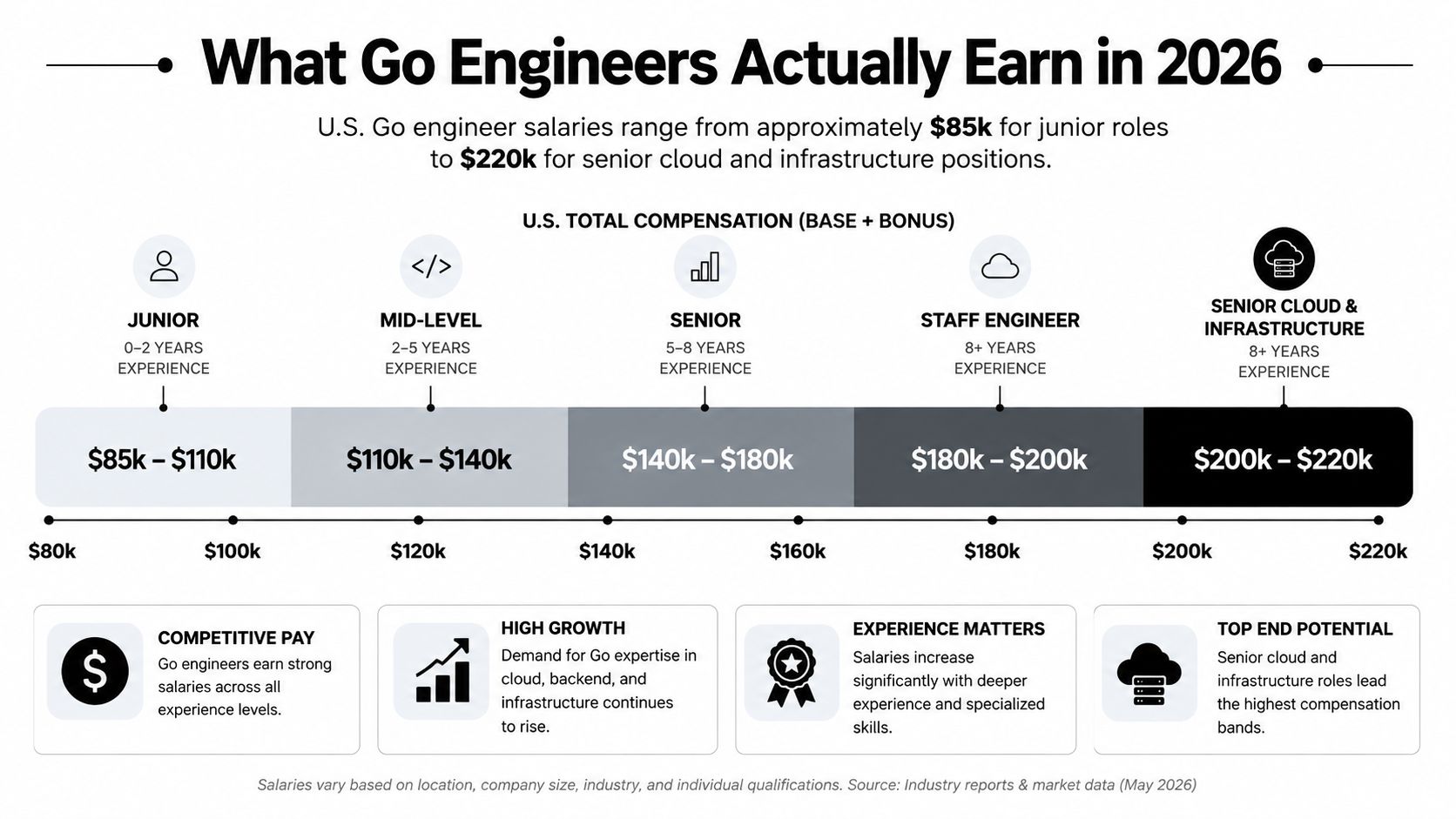A chart detailing U.S. Go software engineer salary ranges from 2026 based on different levels of experience.