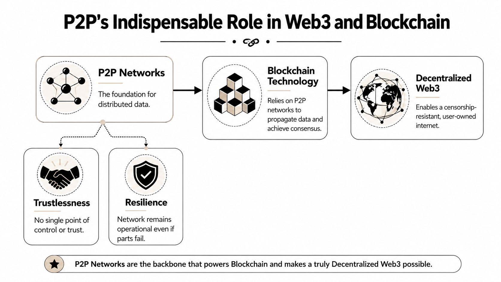 A diagram illustrating how peer-to-peer networks are the essential foundation for blockchain technology and decentralized Web3.