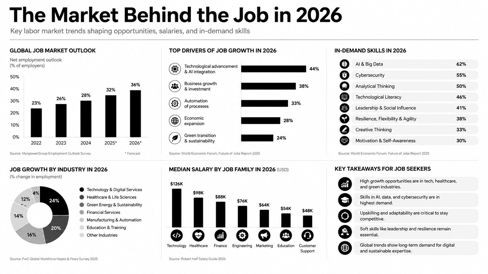 An infographic titled The Market Behind the Job in 2026 showing labor market trends, skill demands, and salaries.