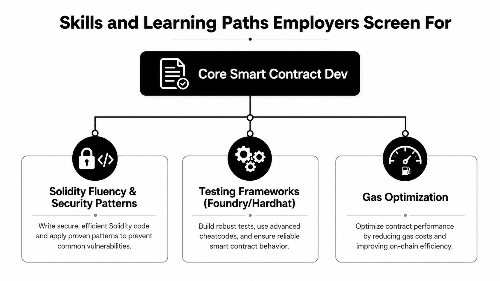 A diagram illustrating the core smart contract development skills employers look for, including security, testing, and optimization.