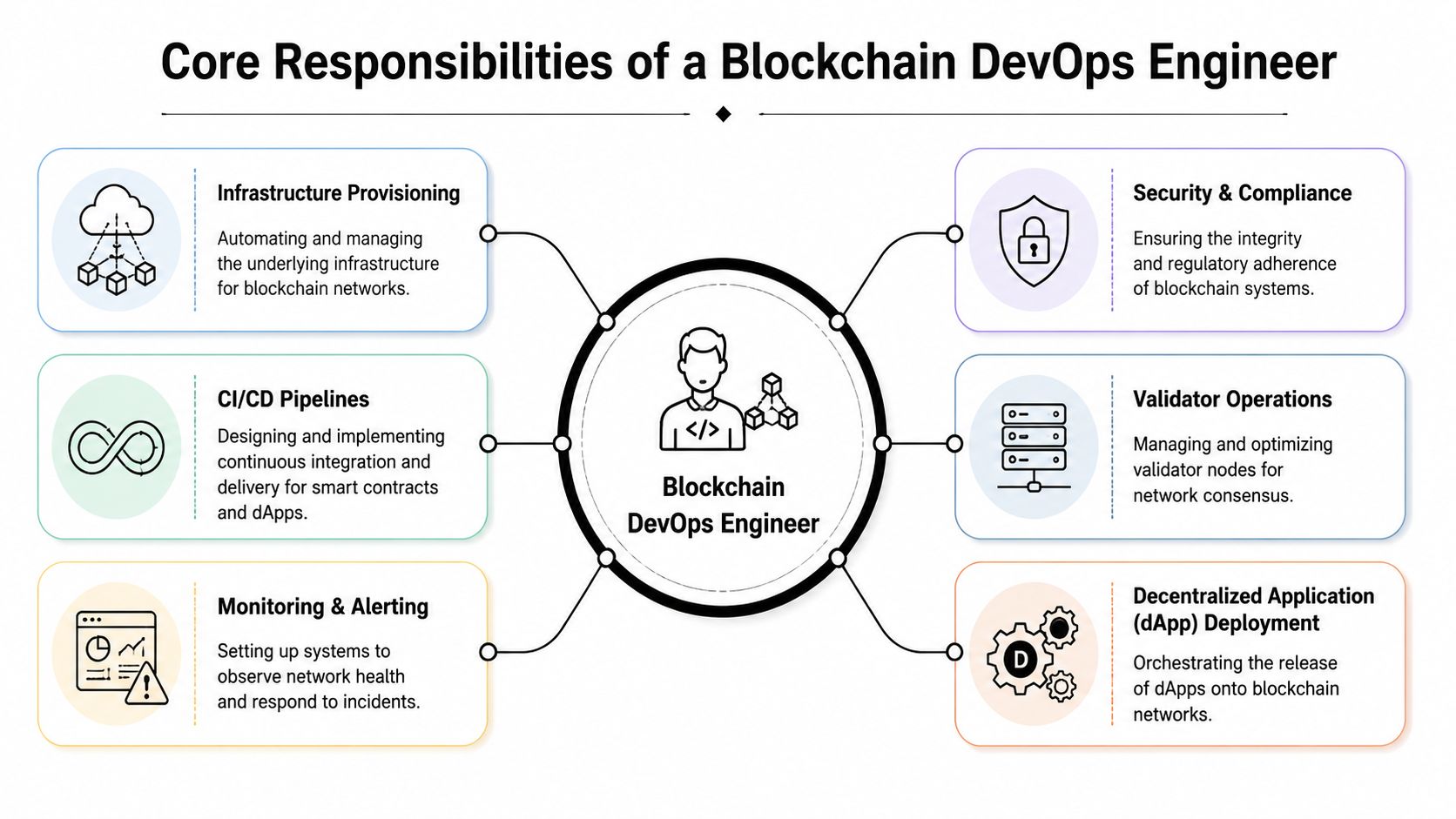 A diagram outlining the six core professional responsibilities of a Blockchain DevOps engineer in a professional setting.