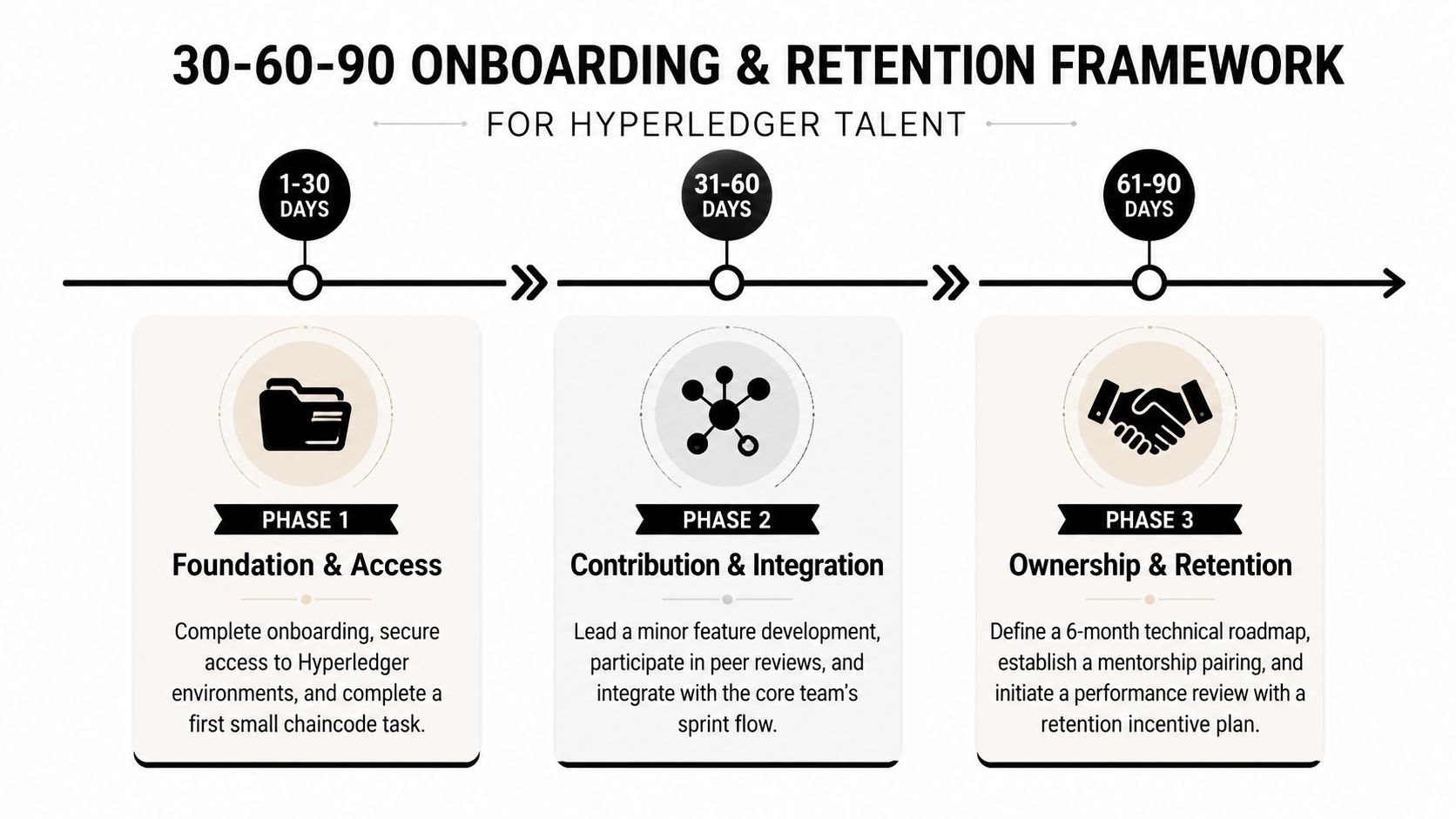 A 30-60-90 day onboarding and retention framework infographic detailing steps for integrating new Hyperledger developers.
