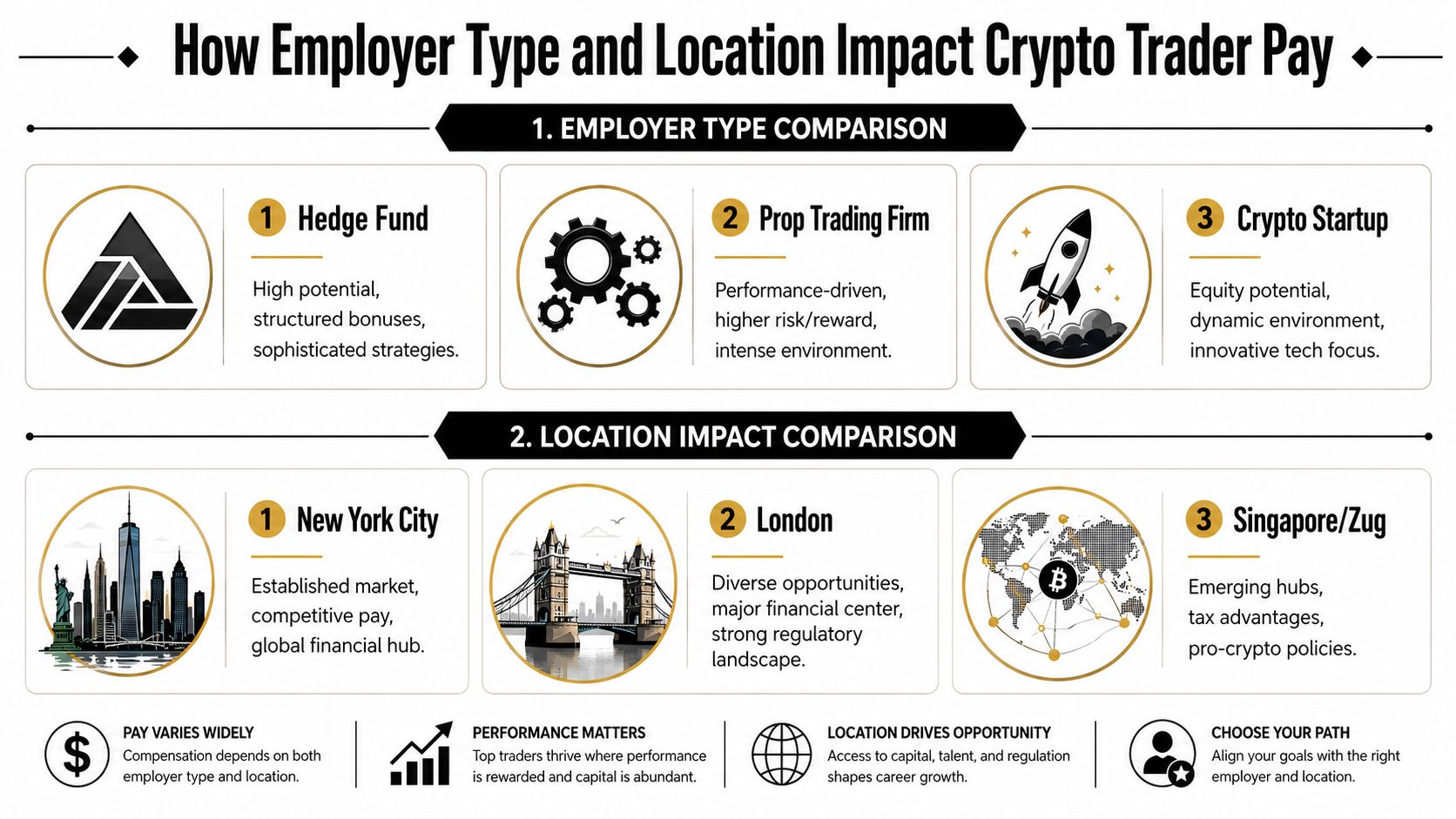An infographic showing how employer type and location influence compensation for crypto traders across global hubs.