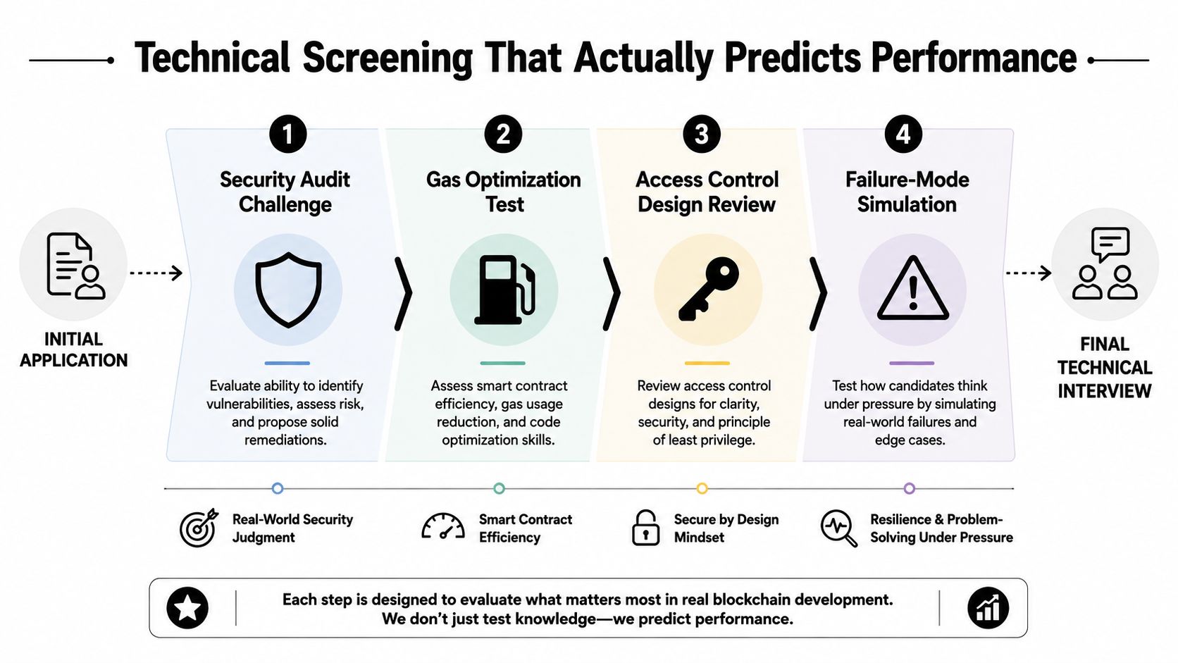 A four-step infographic illustrating a technical screening process for hiring blockchain developers, including security, optimization, and design reviews.