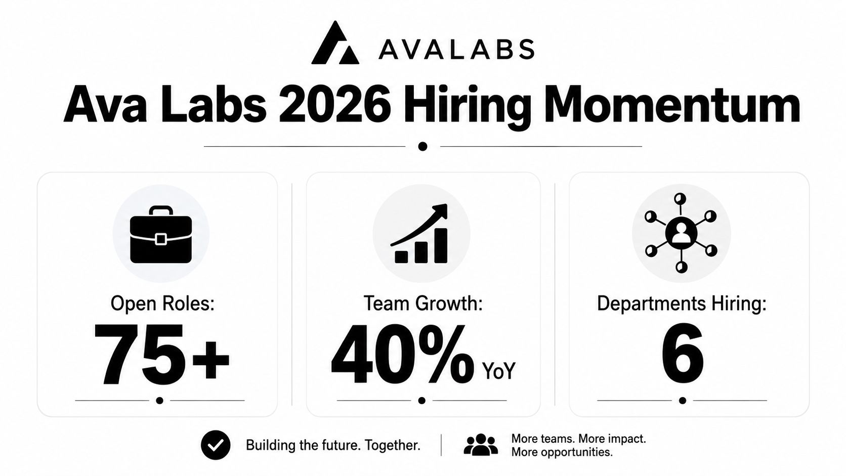 An infographic showing Ava Labs hiring statistics for 2026, including open roles, team growth, and departments hiring.