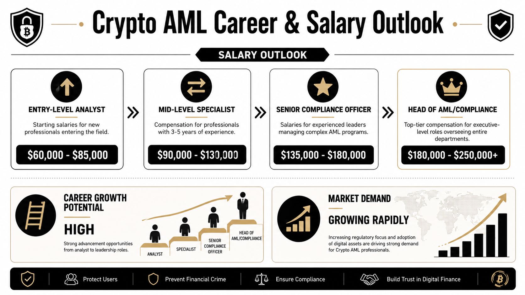 An infographic detailing career paths, salary ranges, and growth potential for professionals in Crypto AML compliance roles.