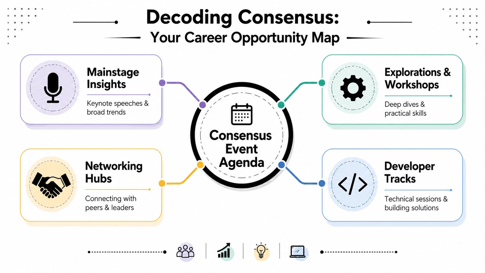 A career opportunity map for the Consensus crypto event showcasing event categories like mainstage insights and workshops.