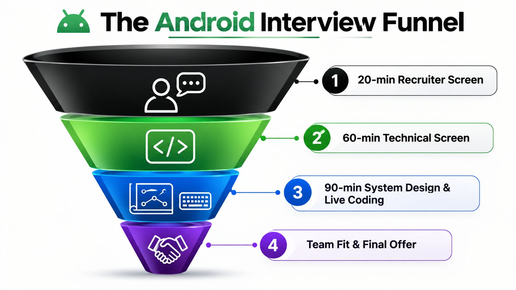 A four-step funnel diagram illustrating the typical hiring process stages for an Android developer job interview.