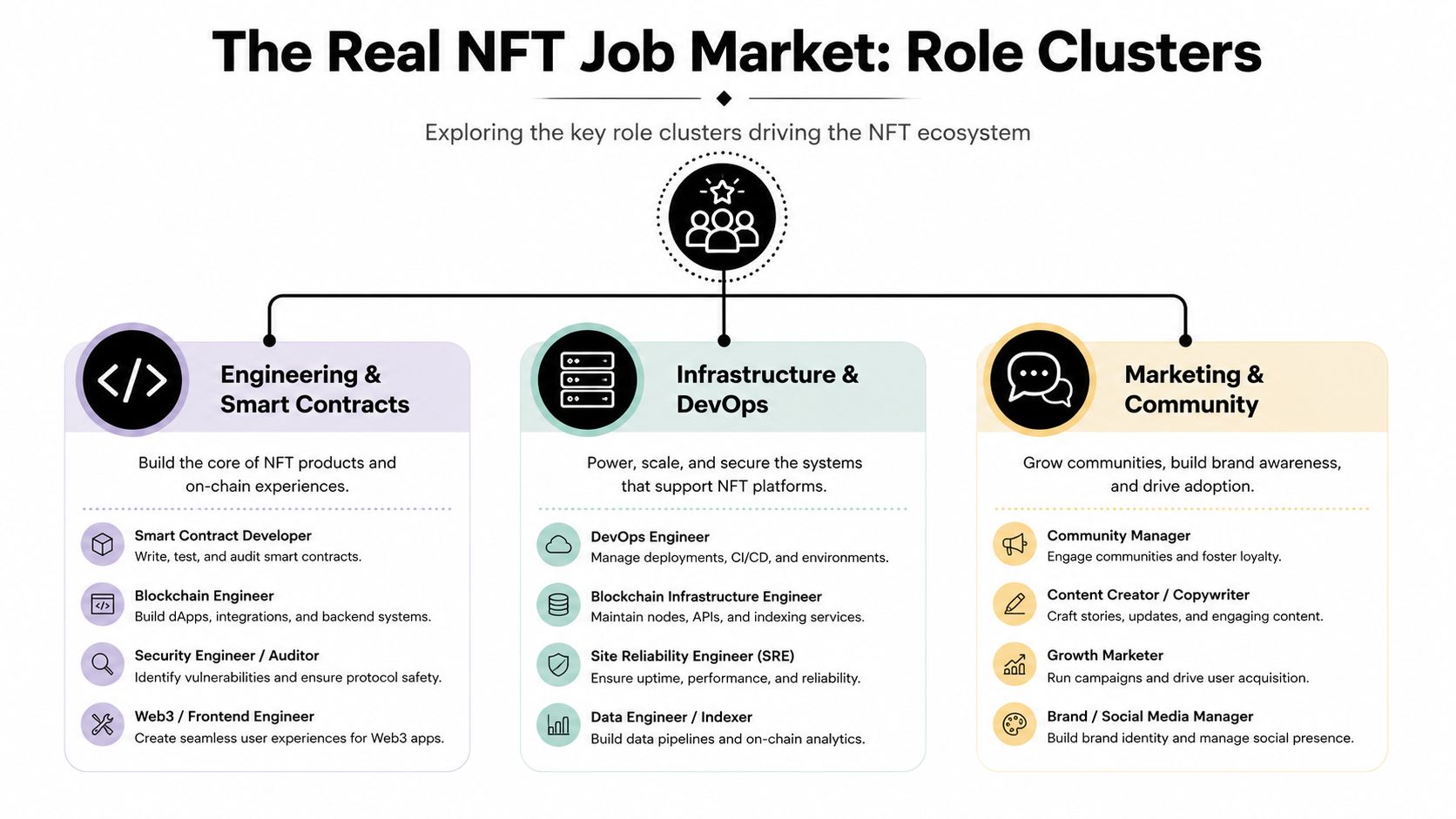 A structured infographic illustrating three primary job role clusters in the NFT ecosystem: Engineering, Infrastructure, and Marketing.