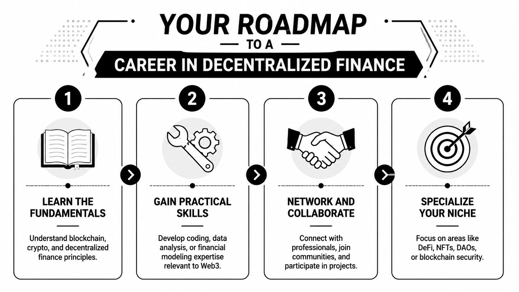 A four-step roadmap graphic illustrating how to build a career in decentralized finance using blockchain technology.
