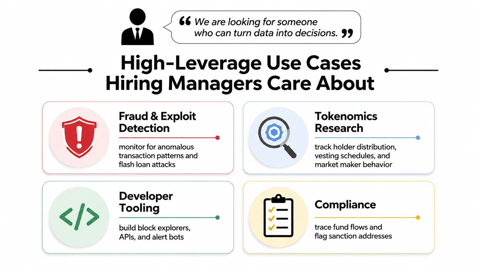 An infographic titled High-Leverage Use Cases Hiring Managers Care About for on-chain data analytics roles.