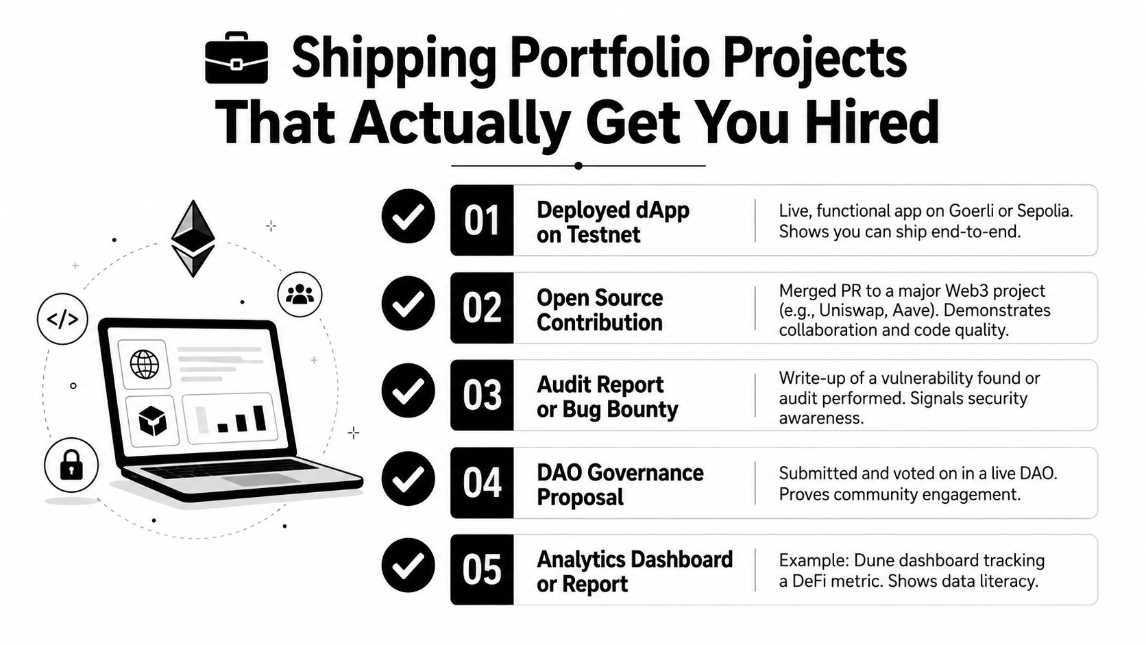 A list of five essential Web3 portfolio projects designed to help developers and professionals get hired.