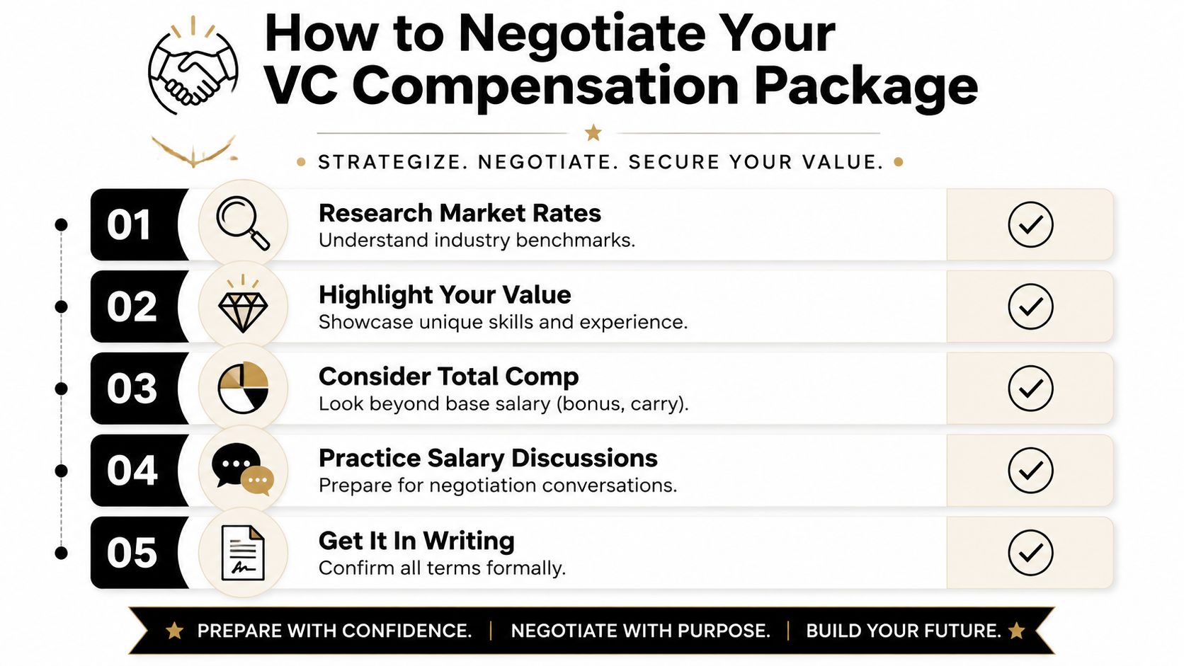 A five-step guide on how to negotiate your venture capital compensation package successfully.