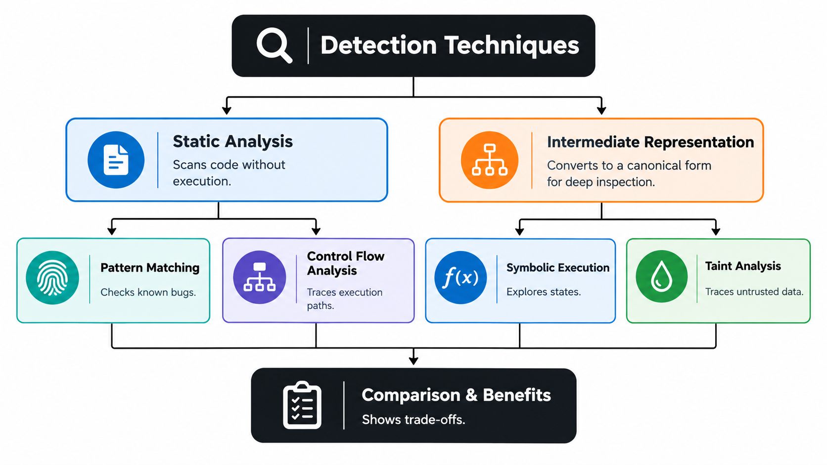 A flowchart diagram illustrating various detection techniques for smart contract vulnerability scanners, including static analysis and intermediate representation.