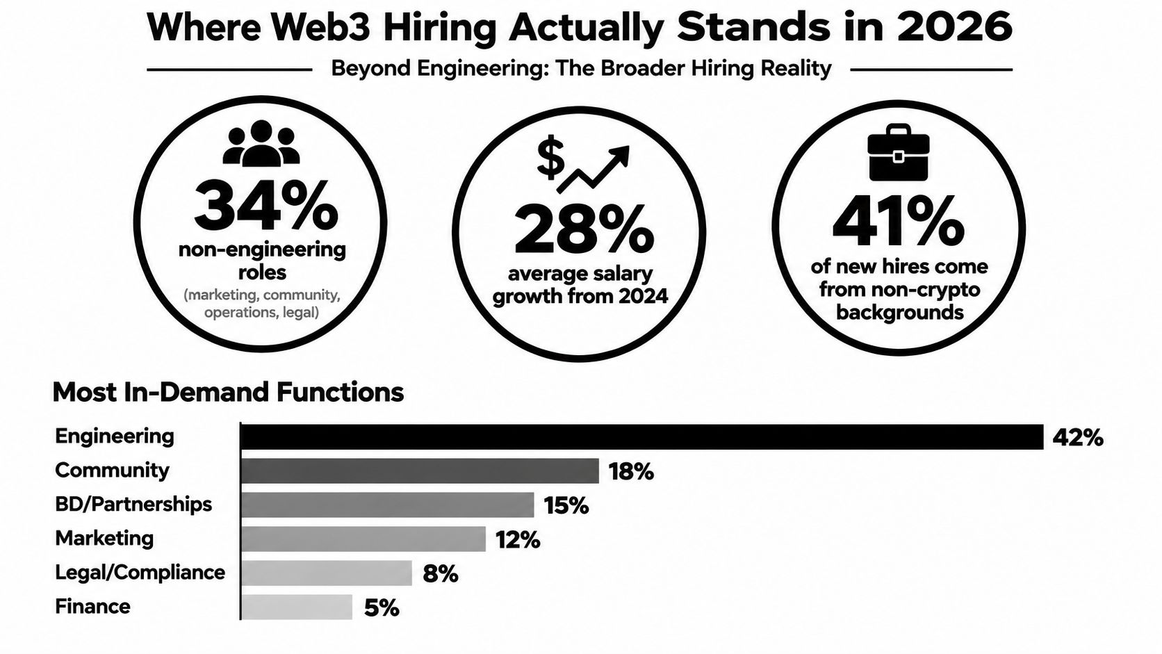 An infographic showing Web3 hiring statistics for 2026, including role distribution, salary growth, and in-demand functions.