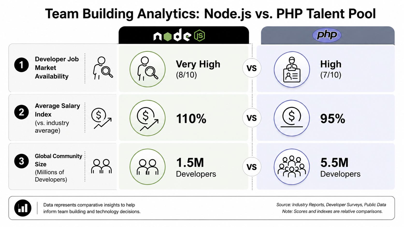 A comparison infographic showing Node.js versus PHP talent pools, salaries, and global community developer population sizes.