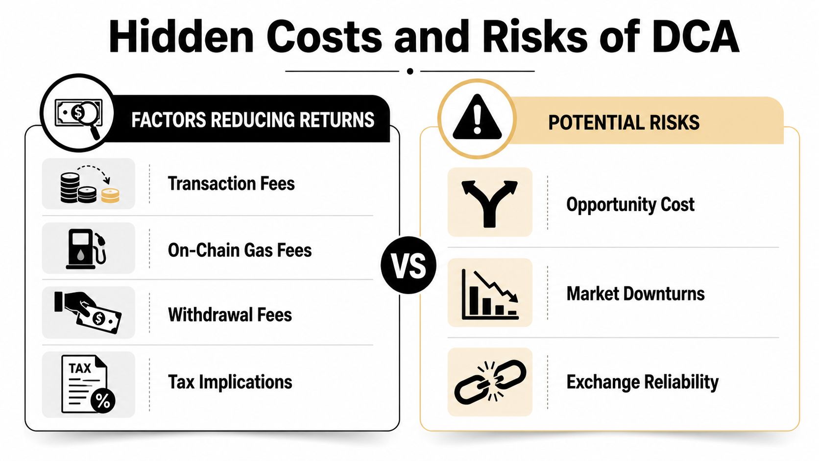 An infographic titled Hidden Costs and Risks of DCA, outlining factors reducing returns and potential financial risks.