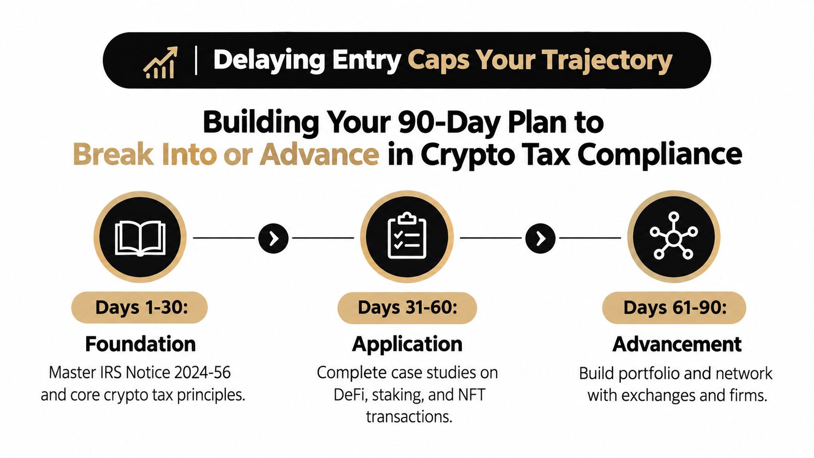 A 90-day plan infographic showing three stages for mastering crypto tax compliance: Foundation, Application, and Advancement.