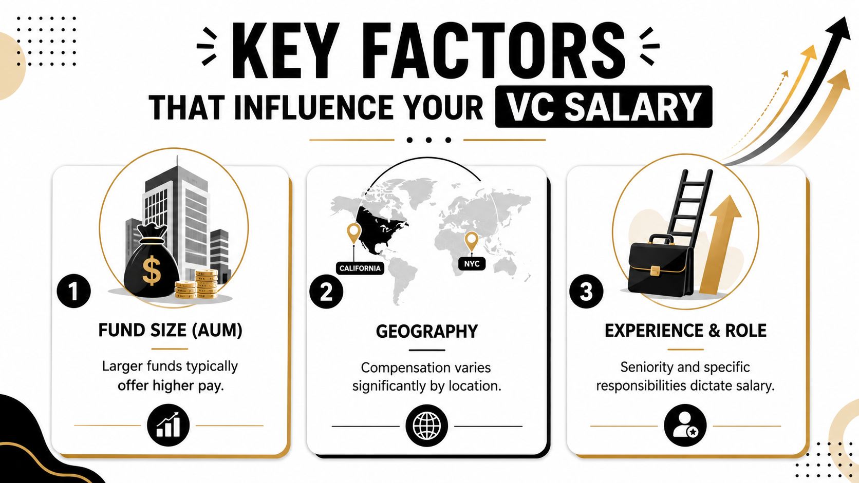 An infographic detailing the three key factors that influence a venture capitalist's salary: fund size, geography, and experience.