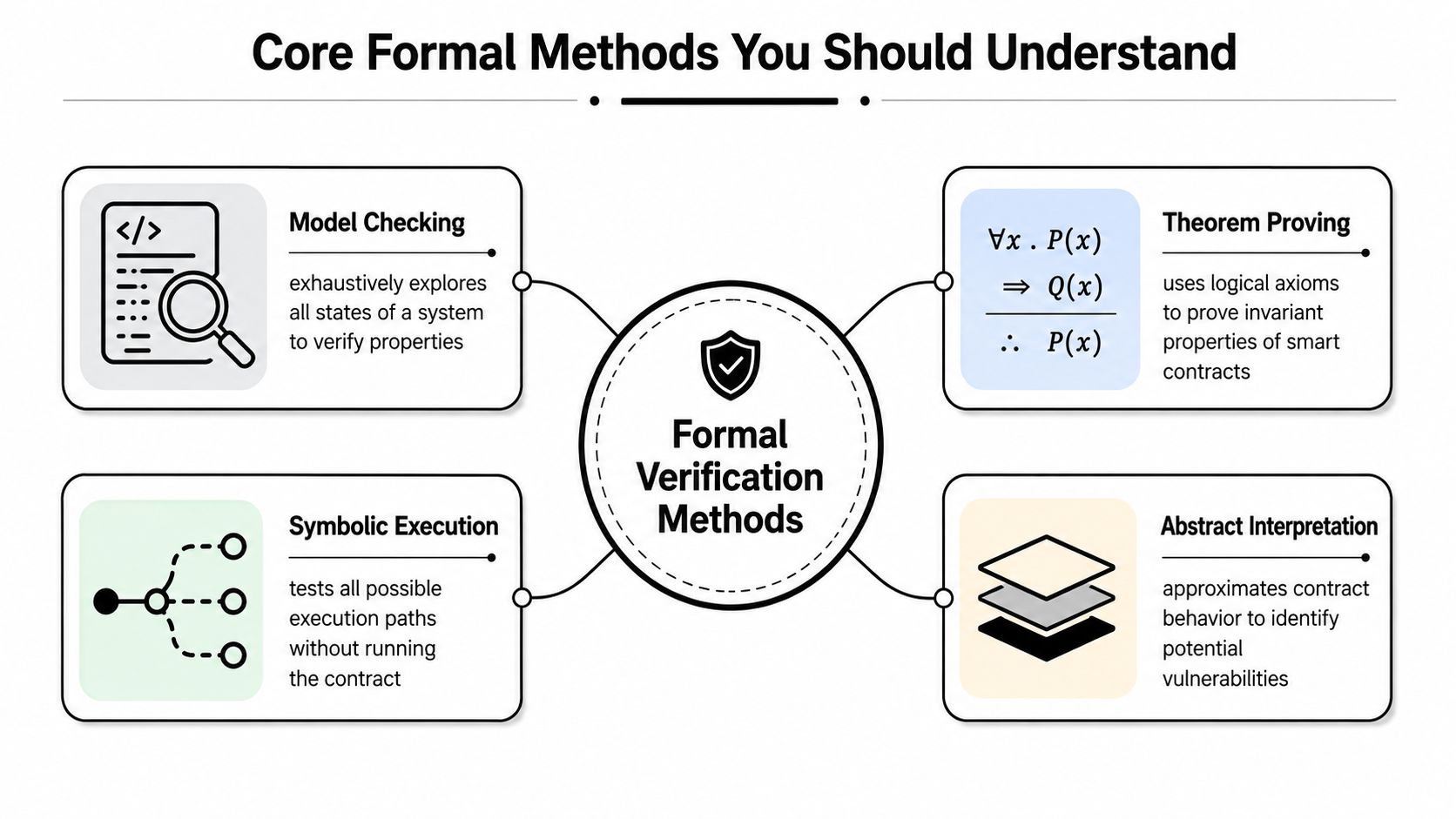 A diagram illustrating four core formal verification methods used for securing and analyzing blockchain smart contracts.