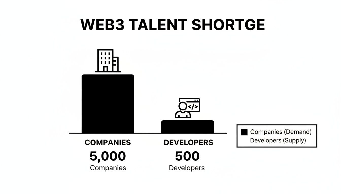 Infographic illustrating a severe Web3 talent shortage with 5,000 companies and only 500 developers.