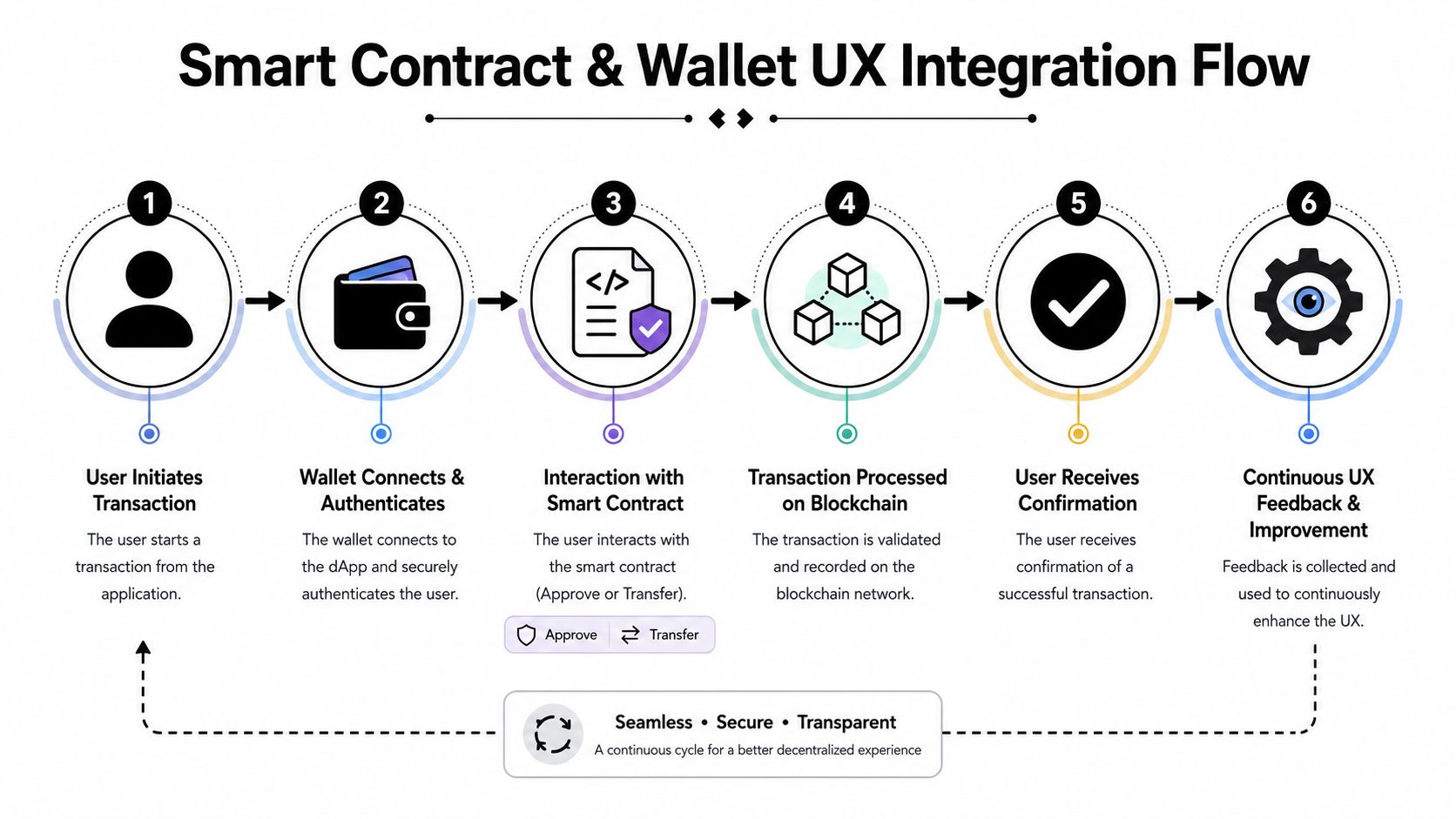 A diagram illustrating the six-step Smart Contract and Wallet UX integration flow for decentralized applications.