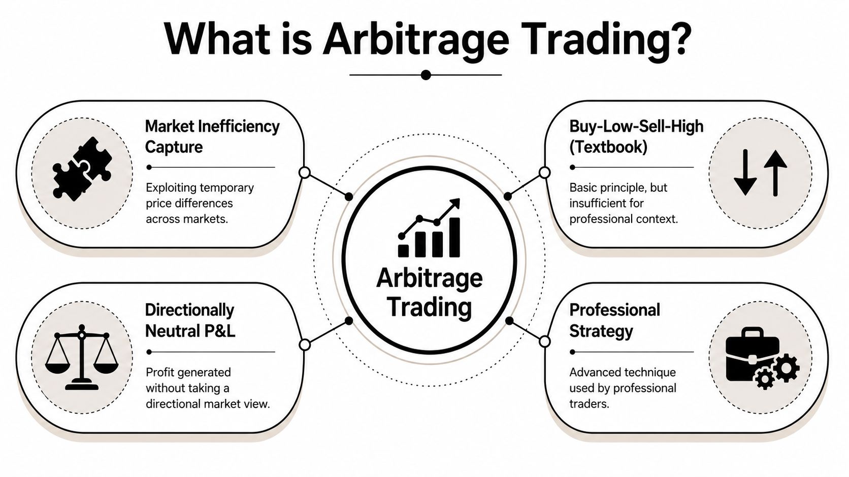 A diagram explaining arbitrage trading, highlighting key concepts like market inefficiency, neutral profit, and professional strategies.