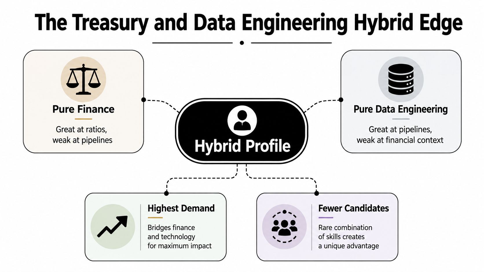 A diagram illustrating the hybrid profile between treasury and data engineering, highlighting its unique market value.