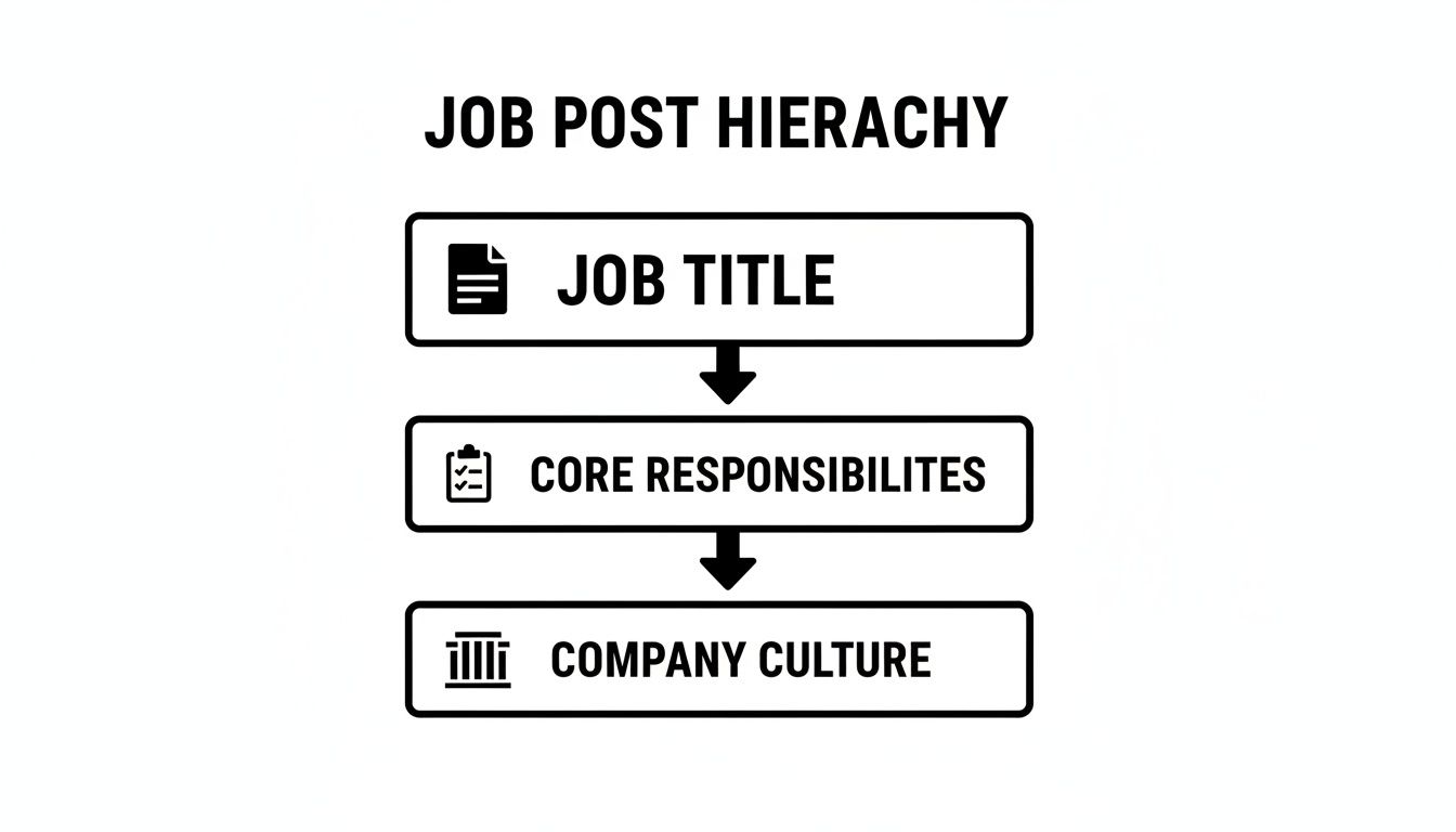 A diagram illustrating the job post hierarchy including job title, core responsibilities, and company culture.