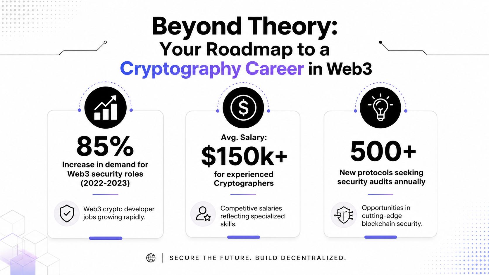 An infographic titled Beyond Theory detailing the career prospects, high salaries, and growing demand for Web3 cryptographers.