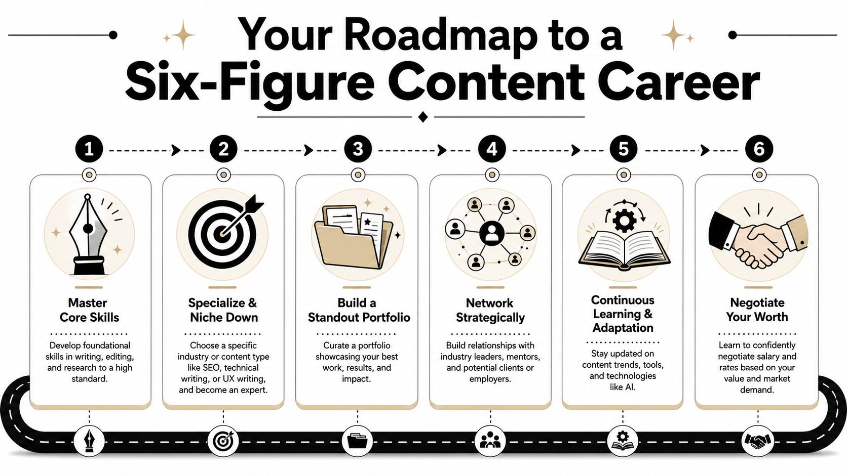 A six-step roadmap for professional content writers to achieve a six-figure salary through strategic career growth.