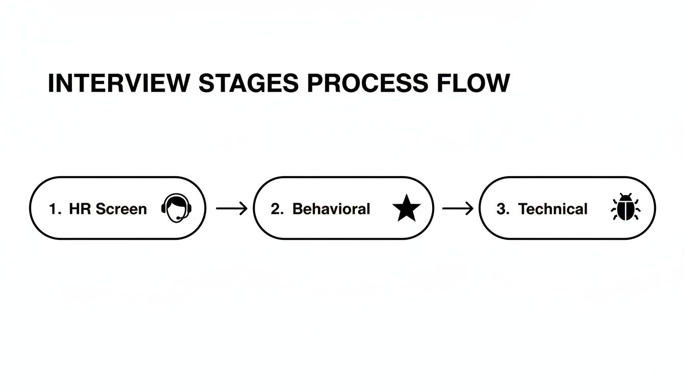 A flowchart illustrating three interview stages: HR screen, behavioral, and technical assessments.
