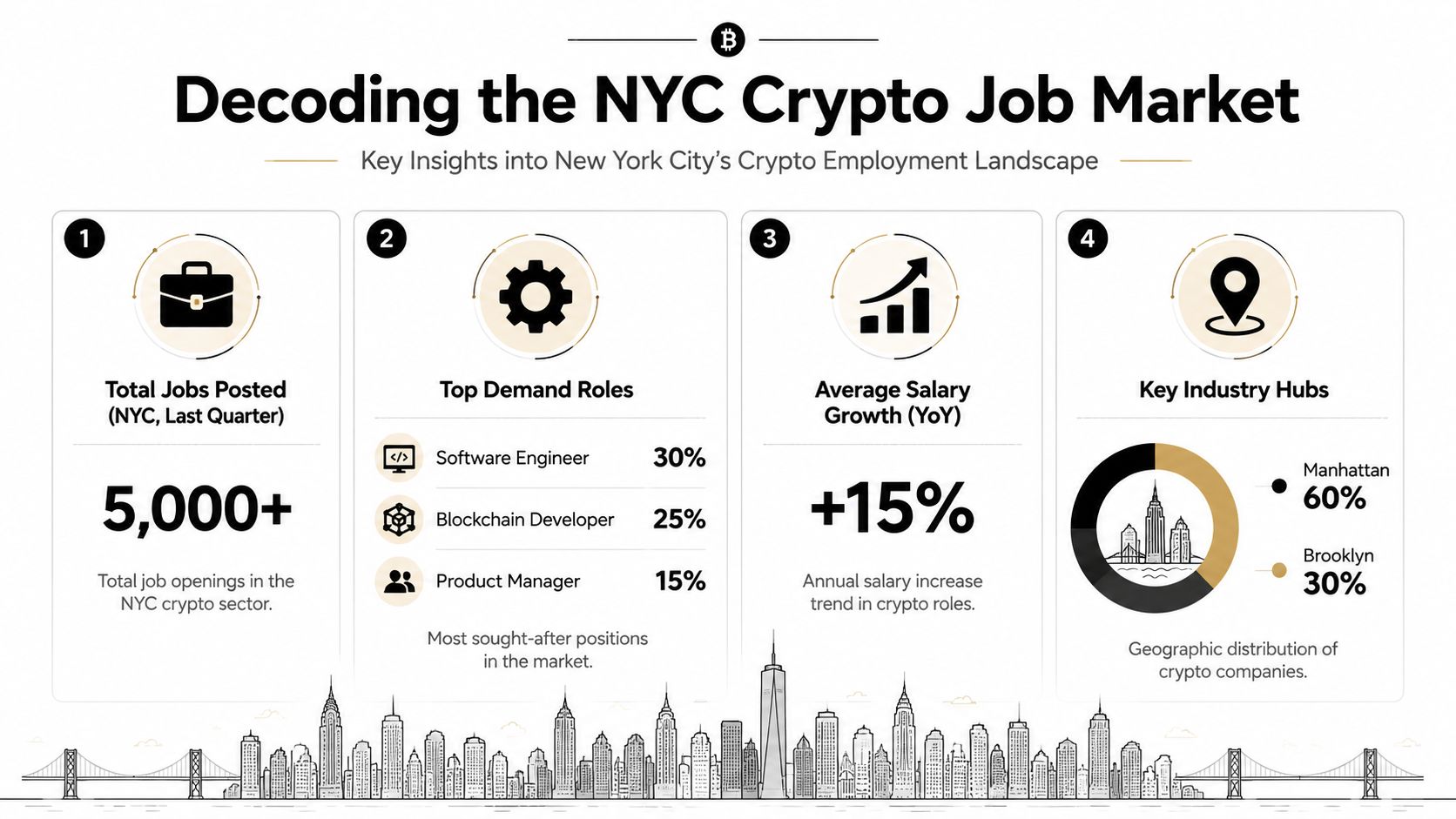 An infographic titled Decoding the NYC Crypto Job Market detailing industry statistics, roles, and company locations.