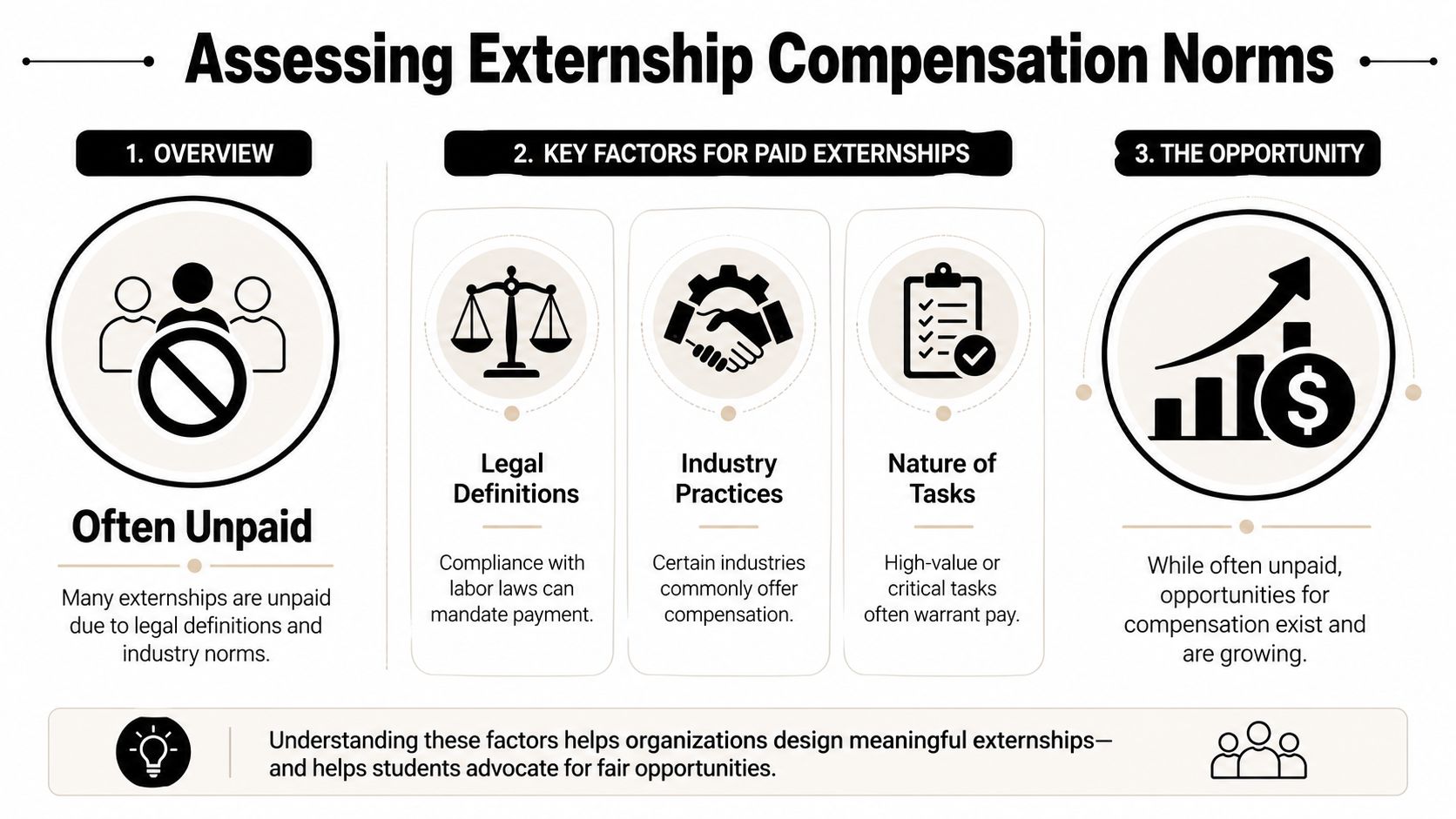 An infographic titled Assessing Externship Compensation Norms, highlighting that many externships are unpaid while paid options grow.