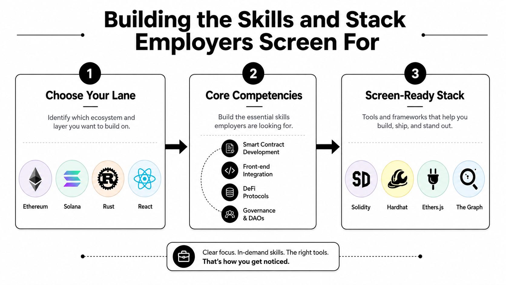 A diagram outlining a three-step guide to building web3 skills and stacks to attract potential employers.