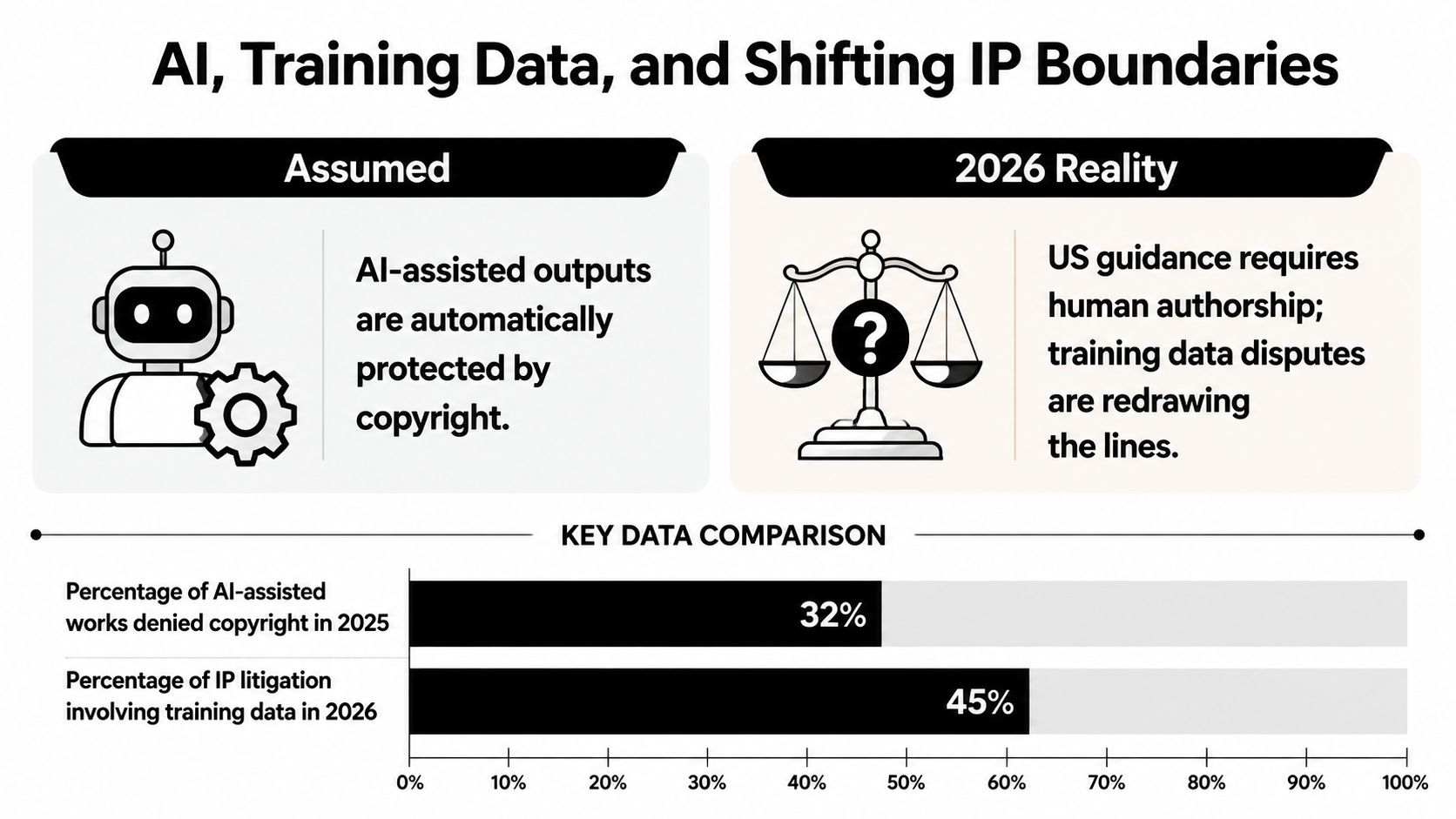 A chart showing the shift in copyright protection and litigation for AI-assisted works from 2025 to 2026.