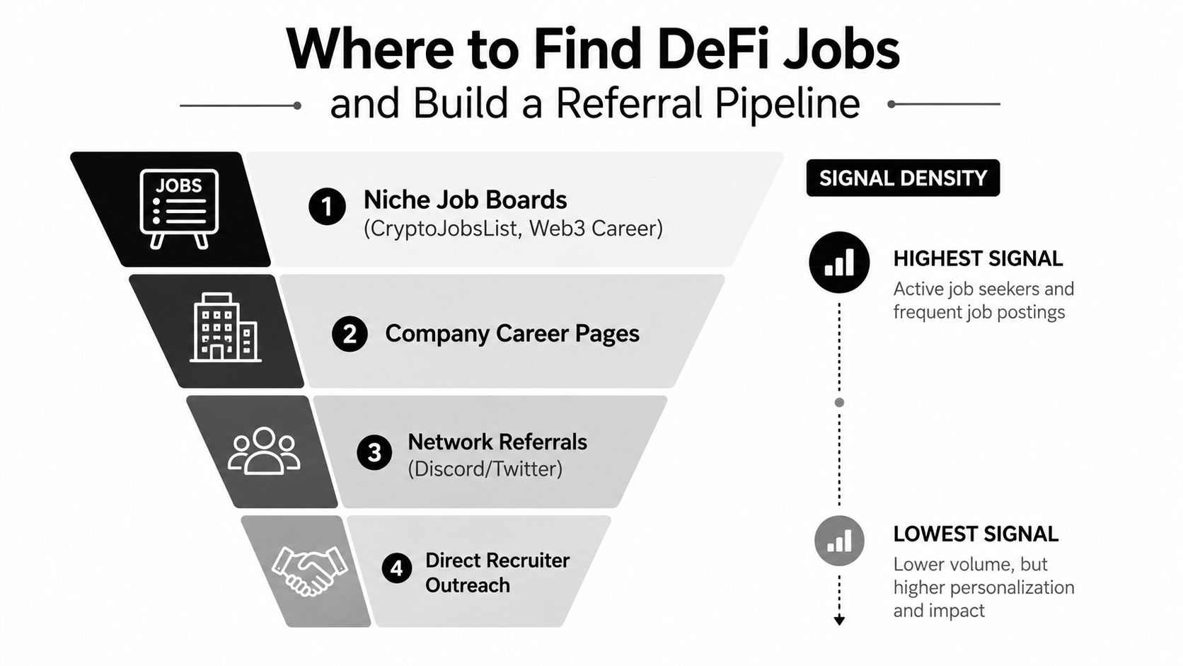 A funnel diagram illustrating four effective methods for finding DeFi jobs and building a referral pipeline.