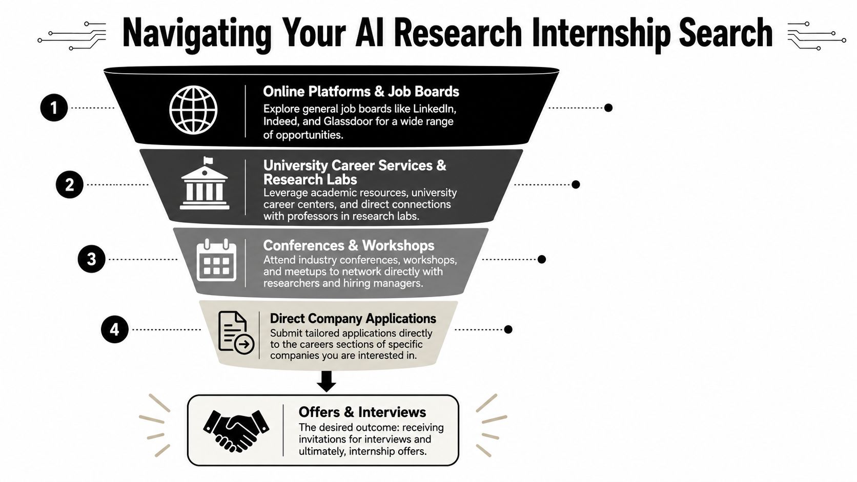 A funnel infographic outlining four effective strategies for students to find and secure AI research internships.