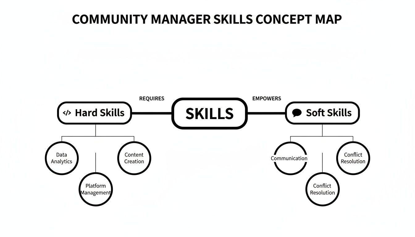 A concept map illustrating community manager skills, divided into hard skills and soft skills categories.