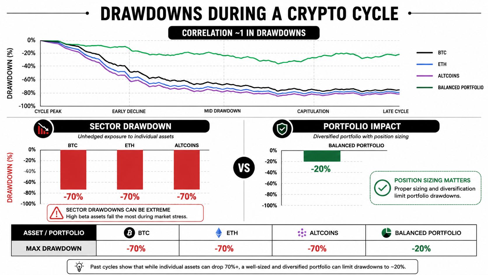 A chart illustrating how a diversified portfolio significantly reduces maximum drawdowns compared to individual cryptocurrency assets.