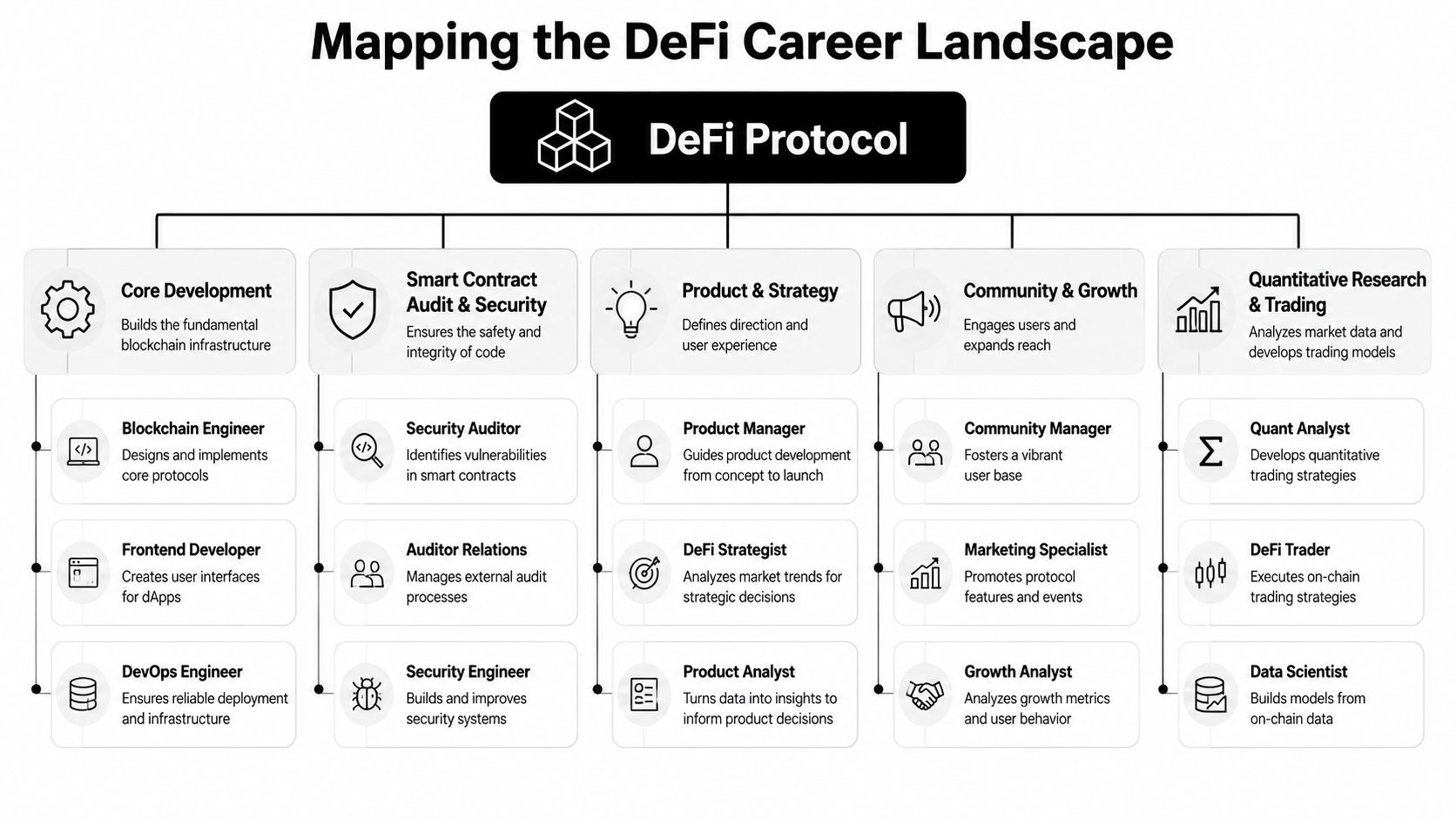 A comprehensive organizational chart mapping out various career paths and professional roles within a DeFi protocol ecosystem.