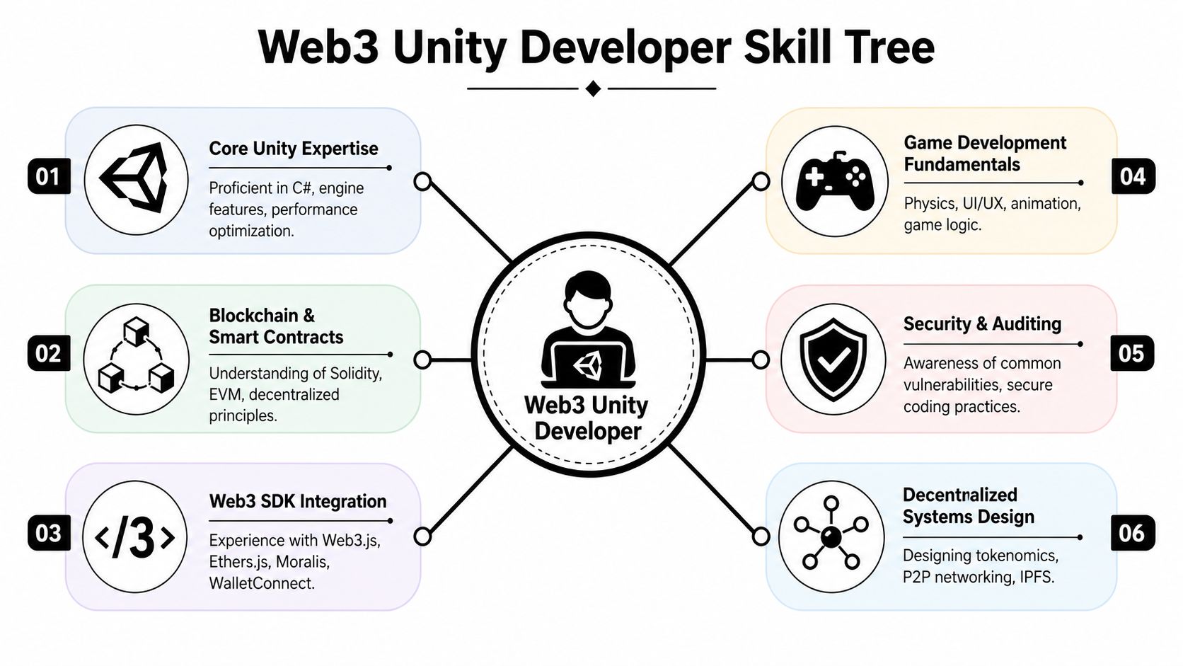 A web3 unity developer skill tree infographic detailing six essential technical skills for blockchain game development.