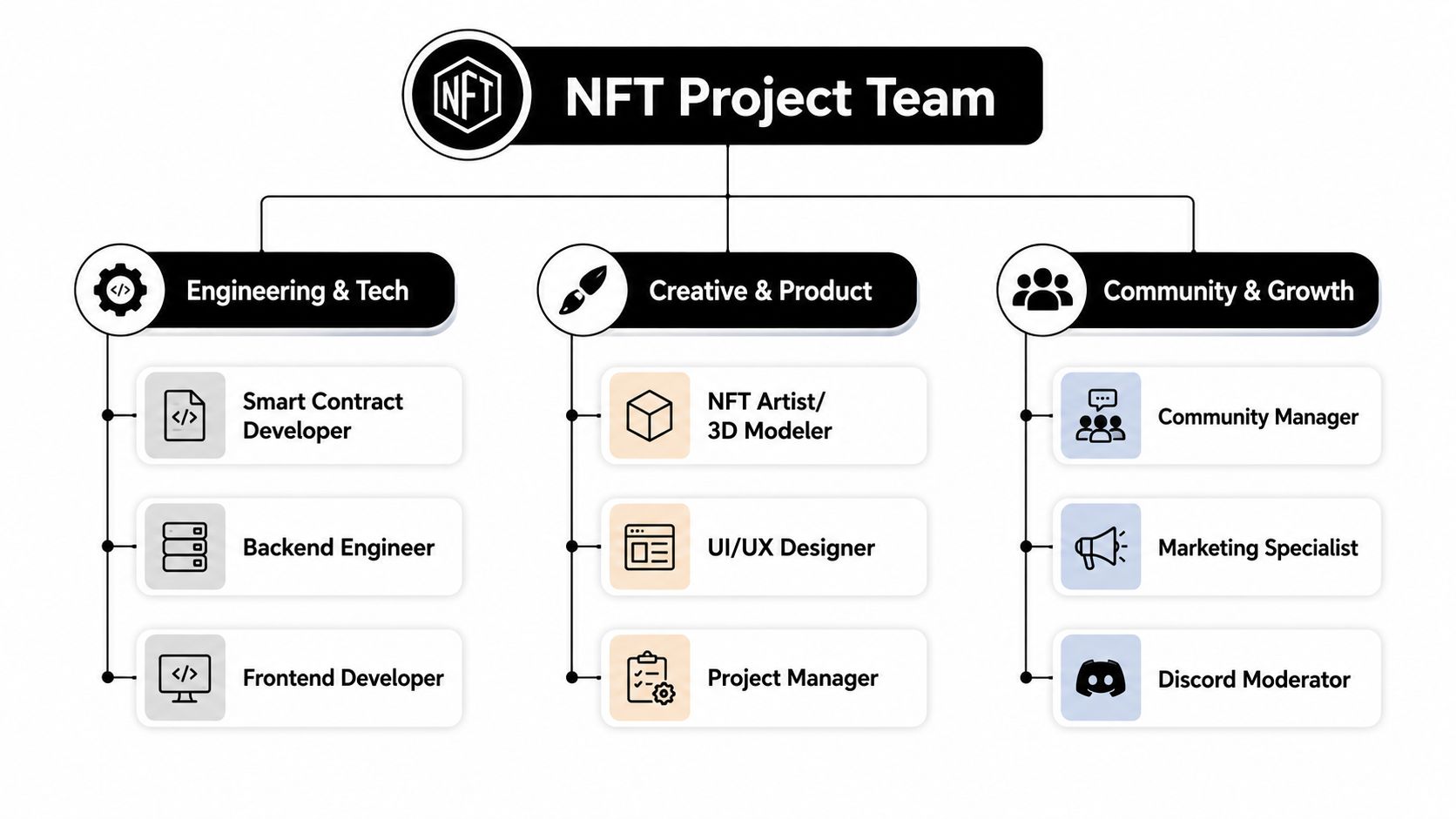 A hierarchical organizational chart showing the structure and key roles within an NFT project team.