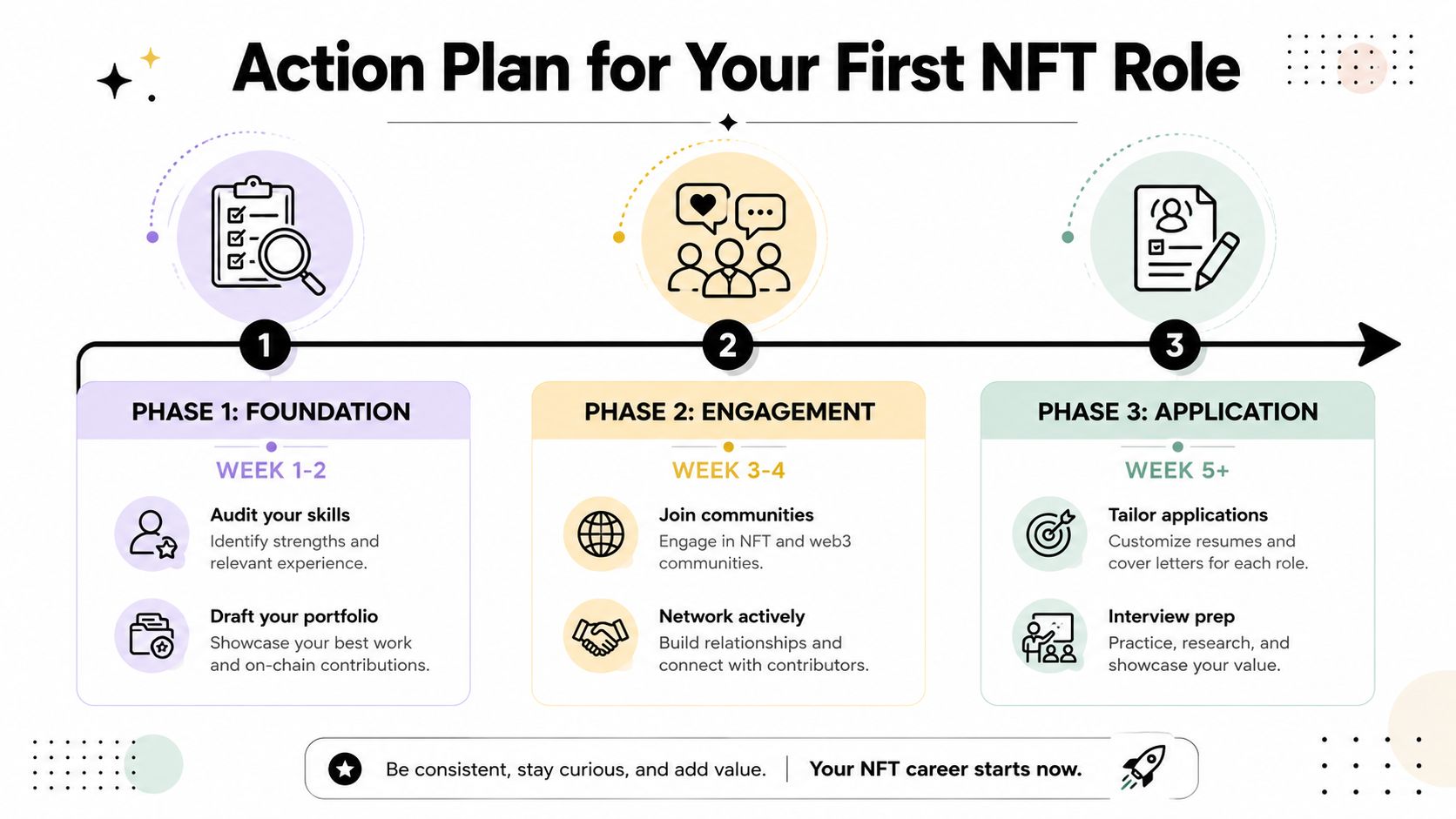 A structured three-phase infographic guiding job seekers through the process of securing their first NFT career role.