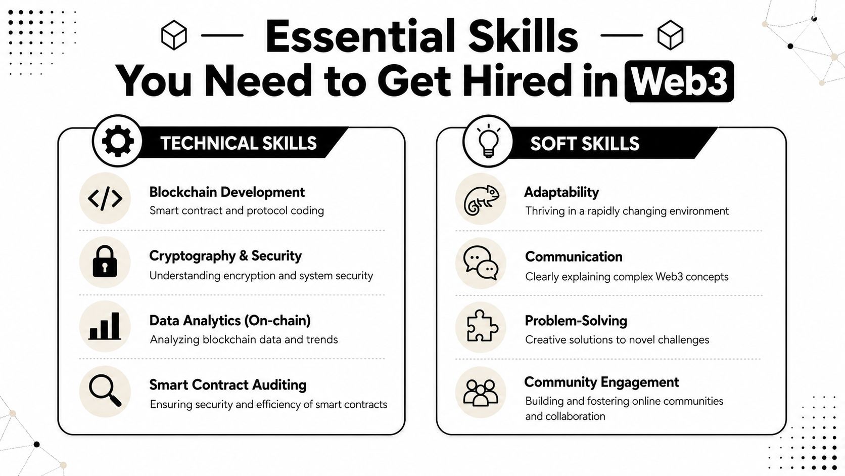 A diagram outlining the essential technical and soft skills required for a professional career in Web3.